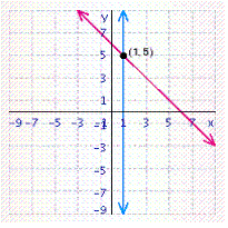<strong>Solve the system of linear equations by graphing. </strong> A) B) C) D) E)