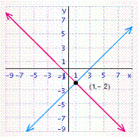 <strong>Solve the system of linear equations by graphing. </strong> A) B) C) D) E)