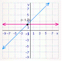 <strong>Solve the system of linear equations by graphing. </strong> A) B) C) D) E)