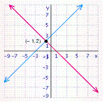 <strong>Solve the system of linear equations by graphing. </strong> A) B) C) D) E)