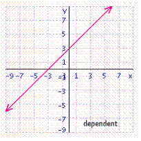 <strong>Solve the system of linear equations by graphing. </strong> A) B) C) D) E)