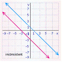 <strong>Solve the system of linear equations by graphing. </strong> A) B) C) D) E)