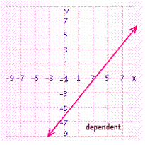 <strong>Solve the system of linear equations by graphing. </strong> A) B) C) D) E)