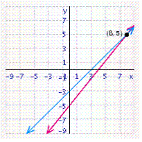 <strong>Solve the system of linear equations by graphing. </strong> A) B) C) D) E)