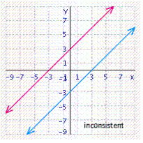 <strong>Solve the system of linear equations by graphing. </strong> A) B) C) D) E)