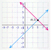 <strong>Solve the system of linear equations by graphing. </strong> A) B) C) D) E)