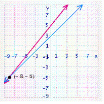 <strong>Solve the system of linear equations by graphing. </strong> A) B) C) D) E)