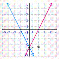 <strong>Solve the system of linear equations by graphing. </strong> A) B) C) D) E)