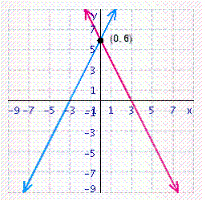 <strong>Solve the system of linear equations by graphing. </strong> A) B) C) D) E)
