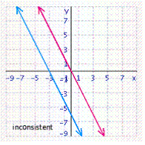 <strong>Solve the system of linear equations by graphing. </strong> A) B) C) D) E)