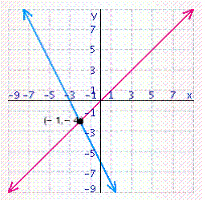 <strong>Solve the system of linear equations by graphing. </strong> A) B) C) D) E)