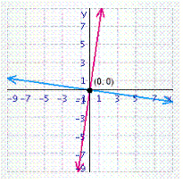 <strong>Solve the system of linear equations by graphing. </strong> A) B) C) D) E)