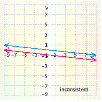 <strong>Solve the system of linear equations by graphing. </strong> A) B) C) D) E)