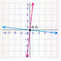 <strong>Solve the system of linear equations by graphing. </strong> A) B) C) D) E)