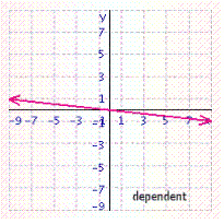 <strong>Solve the system of linear equations by graphing. </strong> A) B) C) D) E)