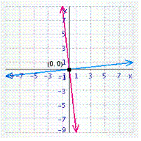 <strong>Solve the system of linear equations by graphing. </strong> A) B) C) D) E)