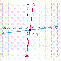 <strong>Solve the system of linear equations by graphing. </strong> A) B) C) D) E)
