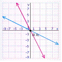 <strong>Solve the system of linear equations by graphing. </strong> A) B) C) D) E)