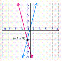<strong>Solve the system of linear equations by graphing. </strong> A) B) C) D) E)