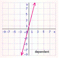 <strong>Solve the system of linear equations by graphing. </strong> A) B) C) D) E)