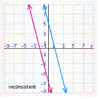 <strong>Solve the system of linear equations by graphing. </strong> A) B) C) D) E)