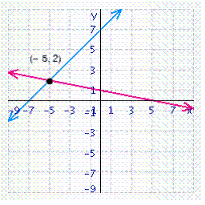 <strong>Solve the system of linear equations by graphing. </strong> A) B) C) D) E)