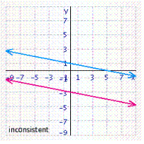 <strong>Solve the system of linear equations by graphing. </strong> A) B) C) D) E)
