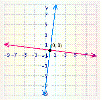 <strong>Solve the system of linear equations by graphing. </strong> A) B) C) D) E)