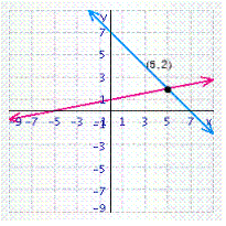 <strong>Solve the system of linear equations by graphing. </strong> A) B) C) D) E)