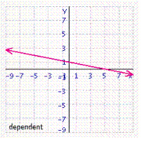 <strong>Solve the system of linear equations by graphing. </strong> A) B) C) D) E)