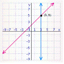 <strong>Solve the system of linear equations by graphing. </strong> A) B) C) D) E)