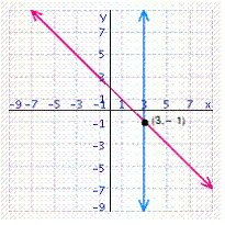 <strong>Solve the system of linear equations by graphing. </strong> A) B) C) D) E)