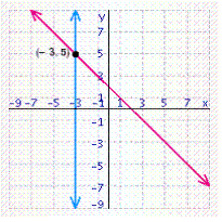 <strong>Solve the system of linear equations by graphing. </strong> A) B) C) D) E)