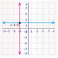 <strong>Solve the system of linear equations by graphing. </strong> A) B) C) D) E)