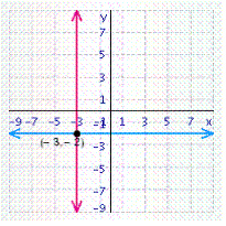 <strong>Solve the system of linear equations by graphing. </strong> A) B) C) D) E)