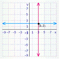 <strong>Solve the system of linear equations by graphing. </strong> A) B) C) D) E)
