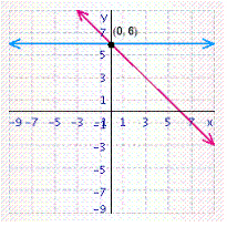 <strong>Solve the system of linear equations by graphing. </strong> A) B) C) D) E)
