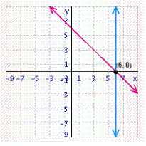 <strong>Solve the system of linear equations by graphing. </strong> A) B) C) D) E)
