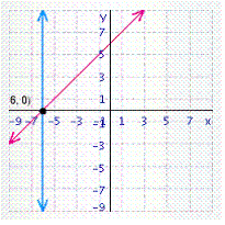 <strong>Solve the system of linear equations by graphing. </strong> A) B) C) D) E)