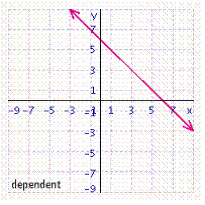 <strong>Solve the system of linear equations by graphing. </strong> A) B) C) D) E)