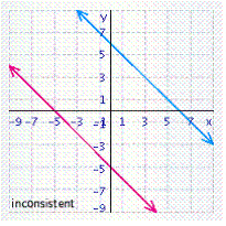 <strong>Solve the system of linear equations by graphing. </strong> A) B) C) D) E)