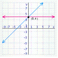 <strong>Solve the system of linear equations by graphing. </strong> A) B) C) D) E)