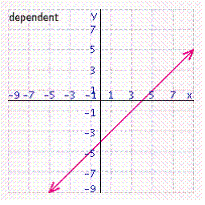 <strong>Solve the system of linear equations by graphing. </strong> A) B) C) D) E)