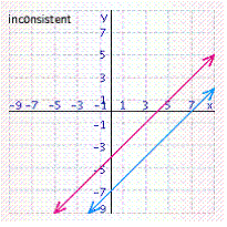 <strong>Solve the system of linear equations by graphing. </strong> A) B) C) D) E)