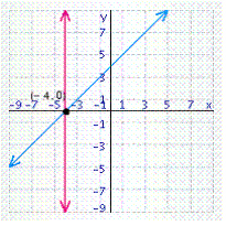 <strong>Solve the system of linear equations by graphing. </strong> A) B) C) D) E)
