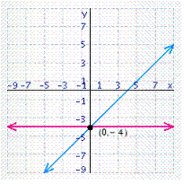 <strong>Solve the system of linear equations by graphing. </strong> A) B) C) D) E)