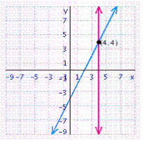 <strong>Solve the system of linear equations by graphing. </strong> A) B) C) D) E)