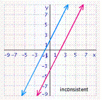 <strong>Solve the system of linear equations by graphing. </strong> A) B) C) D) E)