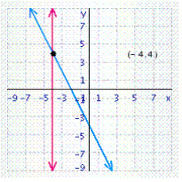 <strong>Solve the system of linear equations by graphing. </strong> A) B) C) D) E)