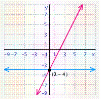 <strong>Solve the system of linear equations by graphing. </strong> A) B) C) D) E)